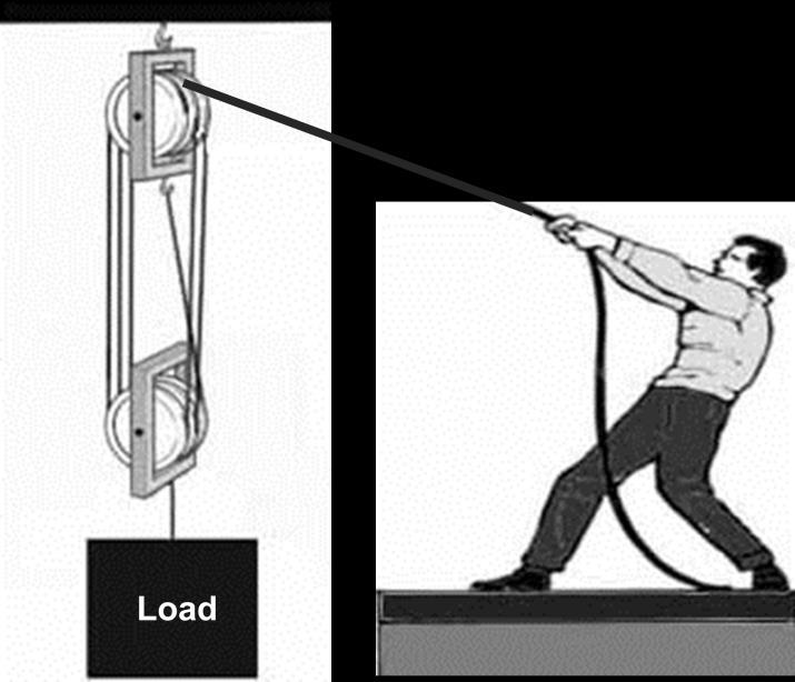 Unit 1 Introduction to Mechanical Systems Page 21. Block and tackle used to make work easier EFFICIENCY For a block and tackle with three pulleys in each block, the velocity ratio is six (6).