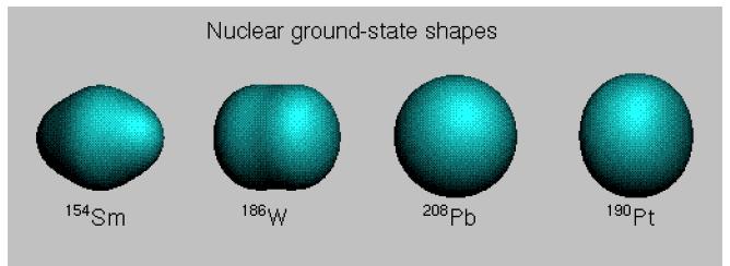 Nuclear Deforma:on Problem # Residual quadrupole interac:on between nucleons outside closed shells which gives addi:onal B.E. if nuclei deform.