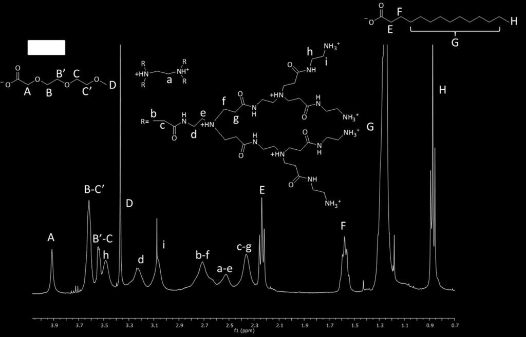 Figure S3 represents the 1 H-NMR spectrum of PAMAM 2G 20:10 with the corresponding peak assignation as an example of an ionic co-dendrimer bearing both myristic acid and