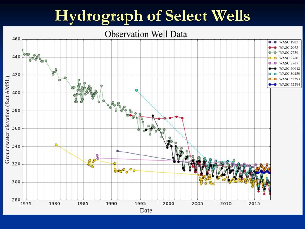 Hydrograph of water-level measurements for selected wells seasonal high and seasonal low.
