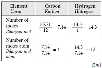 Methanol, methanoic acid and concentrated sulphuric acid Metanol, asid metanoik dan asid sulfurik pekat [2m] CH 3 OH + HCOOH HCOOCH 3 + H 2 O [1m] 2.(a) i.