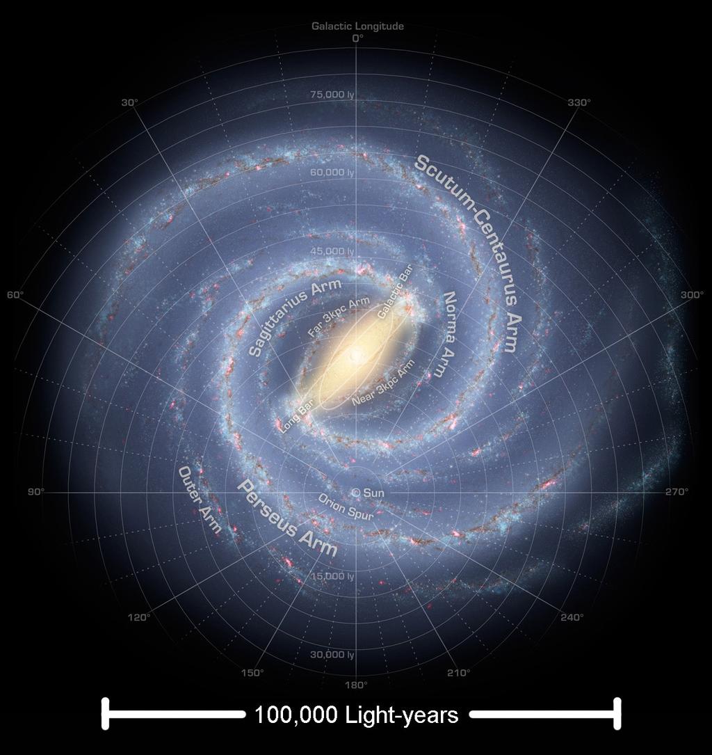 Size and Scale of the Universe THE MILKY WAY GALAXY A giant disk of stars 100,000 light-years across and 1,000 light-years thick The Sun is located