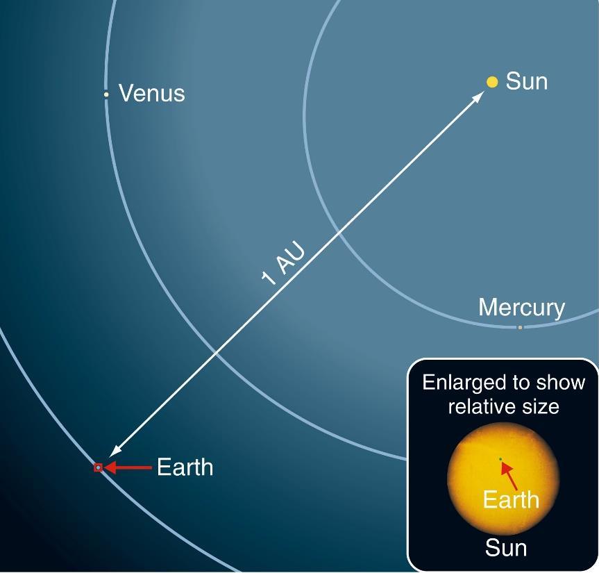 The average distance from Earth to the sun is called the astronomical unit (AU) a distance of 1.