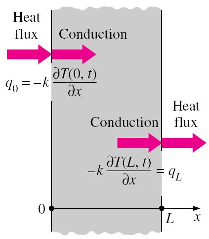 -3 Boundary and Initial Conditions (3) Specified Heat Flux Boundary Condition The heat flux in the positive x-direction anywhere in the medium, including the boundaries, can be expressed by Fourier s