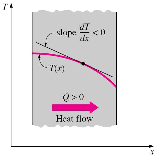 -1 General Relation for Fourier s Law of Heat Conduction (1) The rate of heat conduction through a medium in a specified direction (say, in the x-direction) is expressed by Fourier s law of heat
