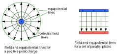 Lightning Review They are defined as a surface in space on which the potential is the same for every point (surfaces of constant voltage) The electric field at every point of an equipotential surface