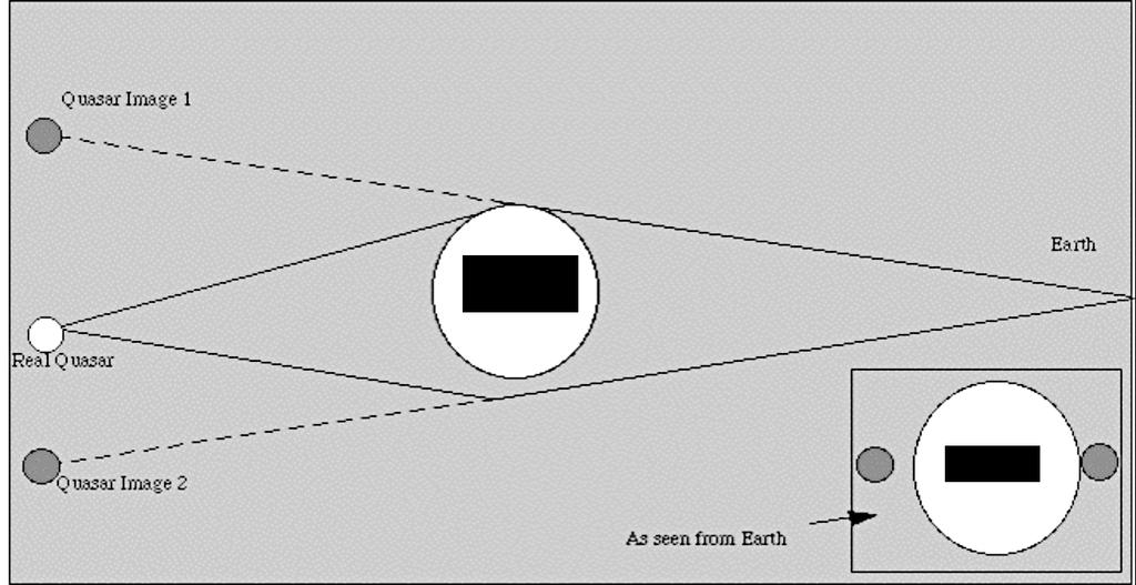 Basics of Gravitational Lensing Sec 4.7 Longair See Lectures on Gravitational Lensing by Ramesh Narayan Matthias Bartelmann or http://www.pgss.mcs.cmu.edu/1997/volume16/ physics/gl/gl-ii.