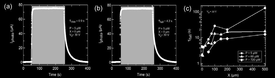 time-dependent nonlinearity of photoresponsivity due to the redistribution of the electric field in the device substrate. 8.