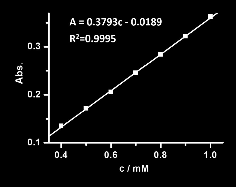 polydispersity were finally calculated based on the data obtained by MALS. Figure S5 The UV absorption-concentration standard curve at 270 nm of (FGGC11Se) 2 -CB[8].