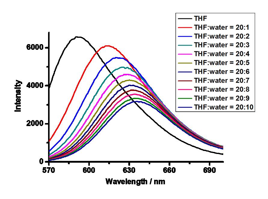 Figure S6 Fluorescence spectra of