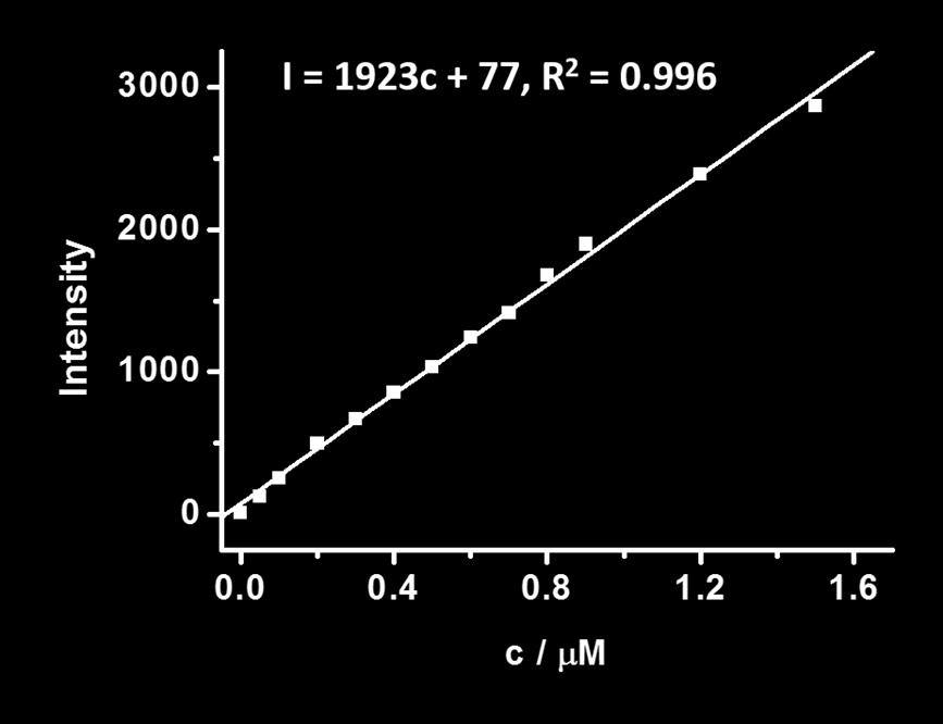 NR concentration standard curve