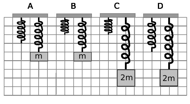 Springs A through D are shown in their unstretched positions and stretched by some hanging masses. Using the grid as a reference for displacement, rank the spring constants. 5 A.