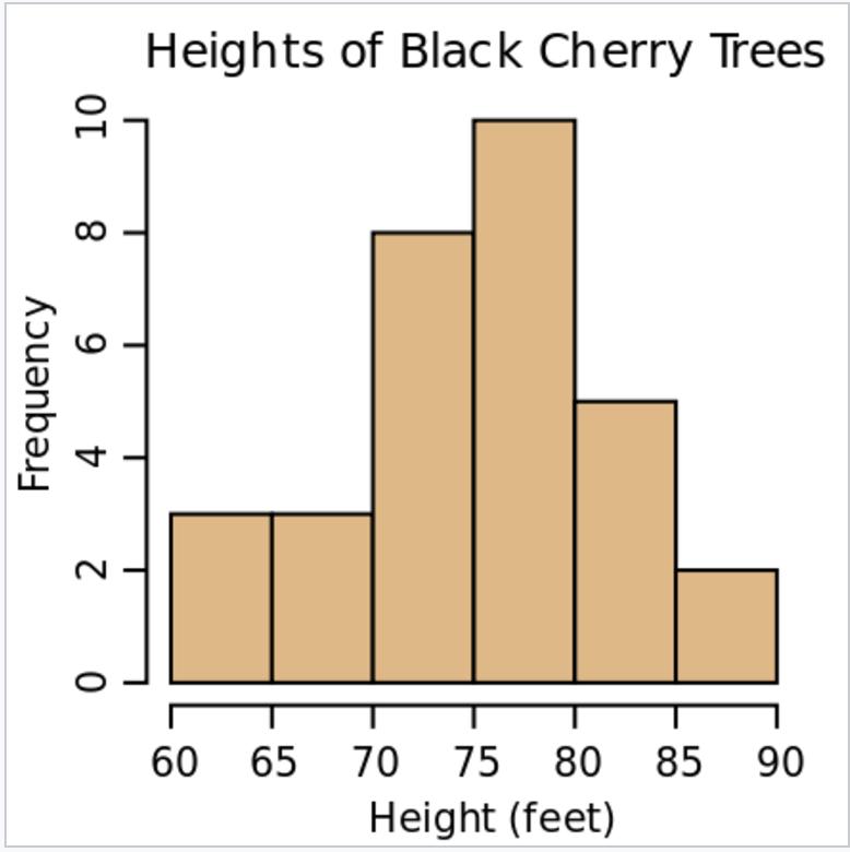 . (0 pts.) The heights of black cherry trees in Fernwood Gardens were measured, and the histogram below shows the results, with categories [60, 6), [6, 70), [70, 7), [7, 0), [0, ), [, 90).
