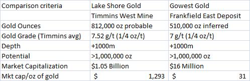 A comparison of two Timmins gold deposits Gowest has doubled the size of the Frankfield mineralized envelope (originally 510,000oz) Phase 2 drilling will target expanding the envelope further along