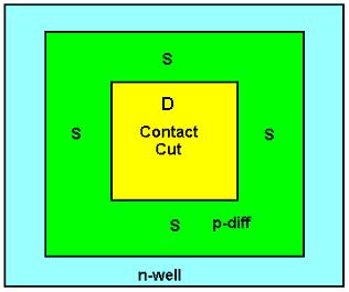 Figure 4.3: Surround rule example The surrounding spacing S shown is the minimum spacing required for the contact cut embedded on the p-diffusion layer.