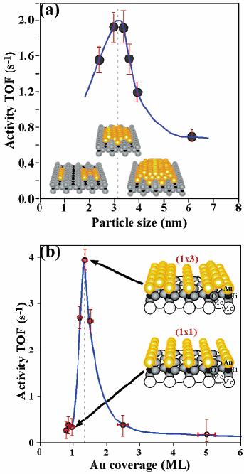 Small Au particles on Oxides as Catalysts Size is Critical Catalytic activity for the CO CO 2 versus particle size: (a) Au on TiO 2 (110) (b) Au on Mo(112)-TiO x reaction From Chen and Goodman, Acc.