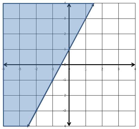 2. With your partner, write up the steps to graphing an inequality. Then use your steps to graph the inequality 2x+ y 1. Our Steps Graphing 2x+ y 1 3.
