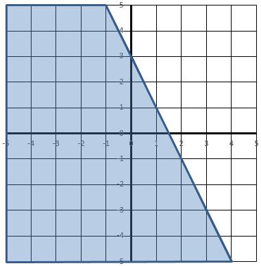 6. Describe in words the half-plane that is the solution to each inequality. A. yy 0 B. xx > 5 7. Graph the solution to each inequality. Was your description from Exercise 6 accurate? A. yy 0 B. xx > 5 Challenge Problem 8.