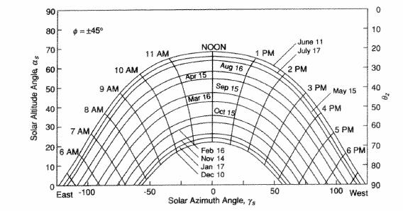 SHADING - Type a) Use of Solar plots (rectangular coordinate plot) Solar position plot of z and s, versus s, for latitudes of ± 45 is shown in Figure.