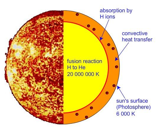 THE SUN- 3 The photosphere is the source of most solar radiation. http://www.