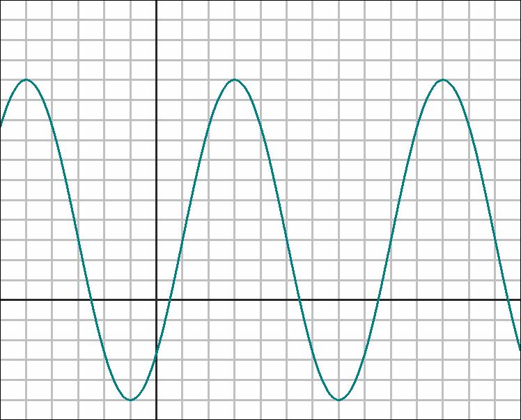 1. ( points) Write the sinusoidal function represented by this graph.: π π y= 3+ 8cos ( x 3) or y= 3+ 8sin ( x 1) PHASE DISPLACEMENTS A MULTIPLE OF 8 DIFFERENT FROM THESE ARE ALSO CORRECT.