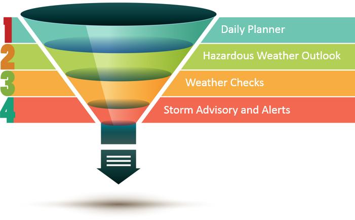 What tools does WDT offer to provide weather intelligence? On a daily basis, WDT provides a series of tools that we named the Forecast Funnel (Figure 9).