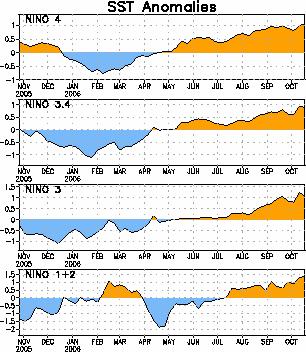 Latest Niño Indices El Niño conditions