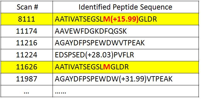 Frequency Frequency Table 3.1: An example of peptide pairs in the identification results. Peptides identified for MS/MS scan No.8111 and No.11626 compose a peptide pair.