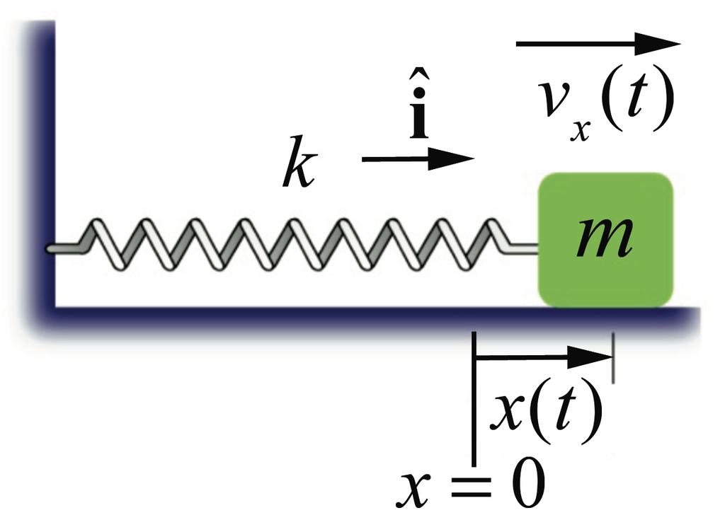 Worked Example: Block-Spring Energy Method A block of mass is attached to spring with spring constant k. The block slides on a frictionless surface.