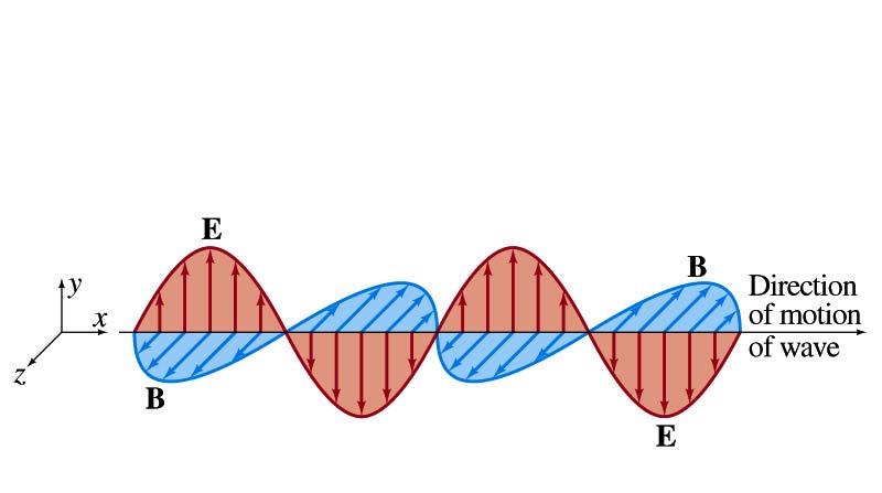 EM Waves and Their Speeds Let s consider a region of free space. What s a free space?