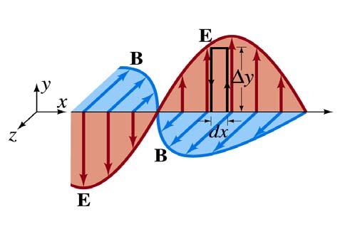 Let s apply Faraday s law From Faraday s Law dφ B E dl to the rectangular loop of height y and wih dx E dl Since E is perpendicular to dl.