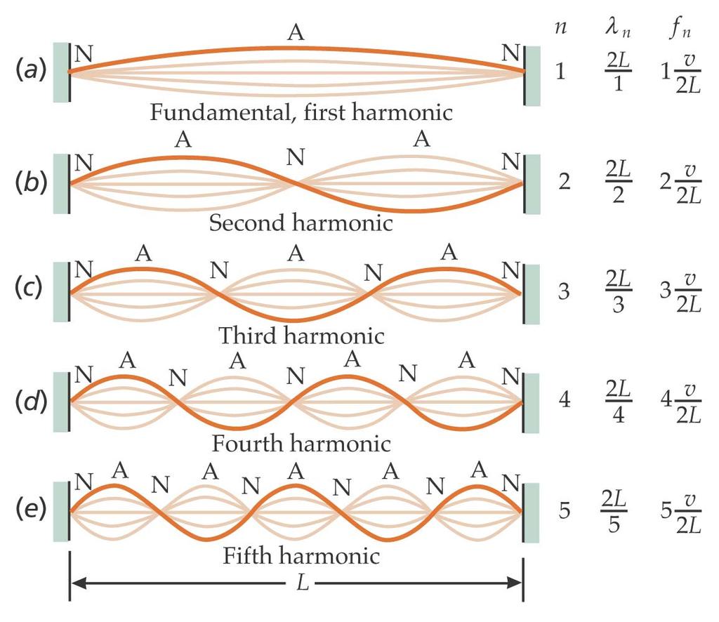 6.2 Standing Waves If we fix both ends of a string, we can excite only with certain resonance frequencies and in certain modes of vibration (resonance modes).