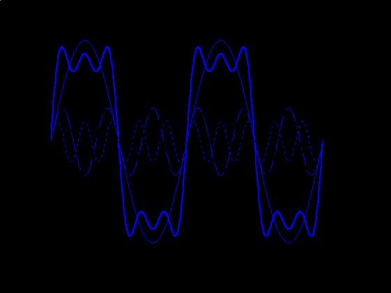 Example Fourier Series