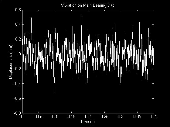 Typical Situation How much is the vibration? Peak = 0.