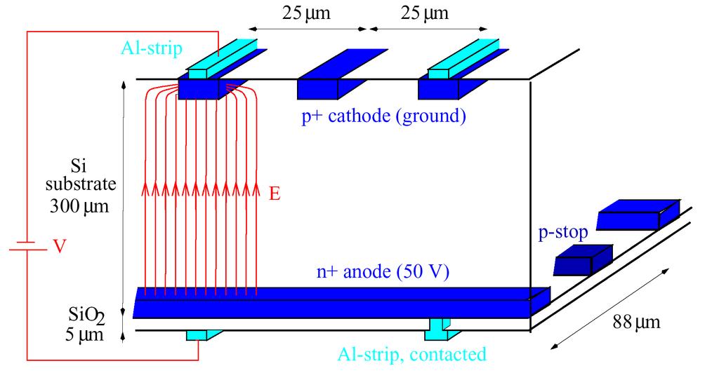 de 34 Particle Detectors 2 Silicon Strip Detectors Double sided Readout 300 µm typical strip pitch