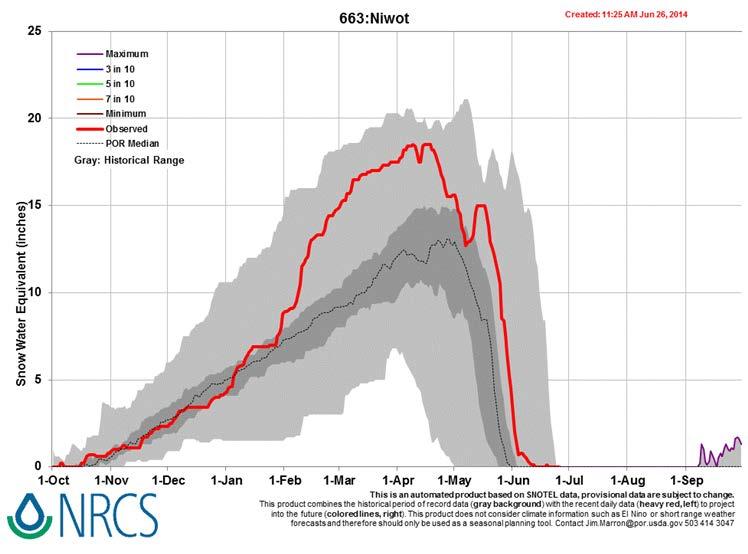 CURRENT SNOW-WATER EQUIVALENT ESTIMATE FOR NIWOT SNOTEL SITE FROM USDA-NRCS AS OF JUNE 26, 2014: Current Snow-Water Equivalent (SWE) measurement at the Niwot SNOTEL Site indicates that seasonal