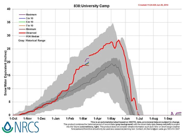 CURRENT SNOW-WATER EQUIVALENT ESTIMATE FOR UNIVERSITY CAMP SNOTEL SITE FROM USDA-NRCS AS OF JUNE 26, 2014: Current Snow-Water Equivalent (SWE) measurement at the University Camp SNOTEL Site indicates