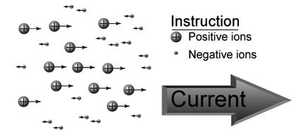 Electrical Current Current is the rate of flow of charge through a conductor.