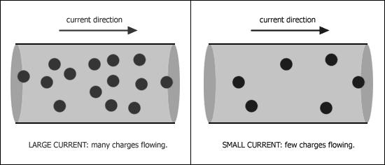 100 A death can occur Electrical Current Potential difference creates an electric field which induces charge to flow in a circuit.
