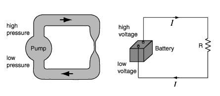 Conductors have low resistivity and insulators have high resistivity.