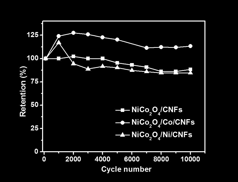 Table S3. Summary of EIS modelling results for three nanocomposites. Samples R s, Ω C DL, F R ct, Ω W C F, F NiCo 2 O 4 /CNFs 2.90 1.11E-5 8.56 0.014 0.059 NiCo 2 O 4 /Co/CNFs 2.23 1.08E-4 5.64 0.