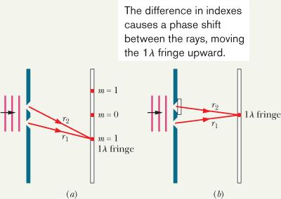 b) If the amplitudes of two interfering waves are not equal, the interference fringes are not well seen. Even, the fringes may become invisible if E 01 >> E 0 or vice versa.