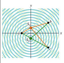 Interference In general, when two coherent waves meet,