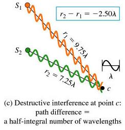 ) Destructive interference occurs if the path difference