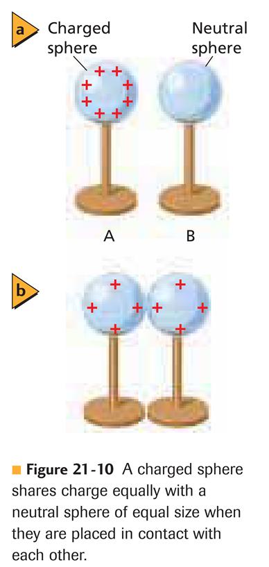 - like charges repel each other, so they will spread out from each other on the surface of an insulator; this