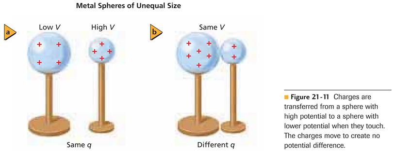 the charge will spread from the charged object to the neutral object - the size (amount of surface area) is an