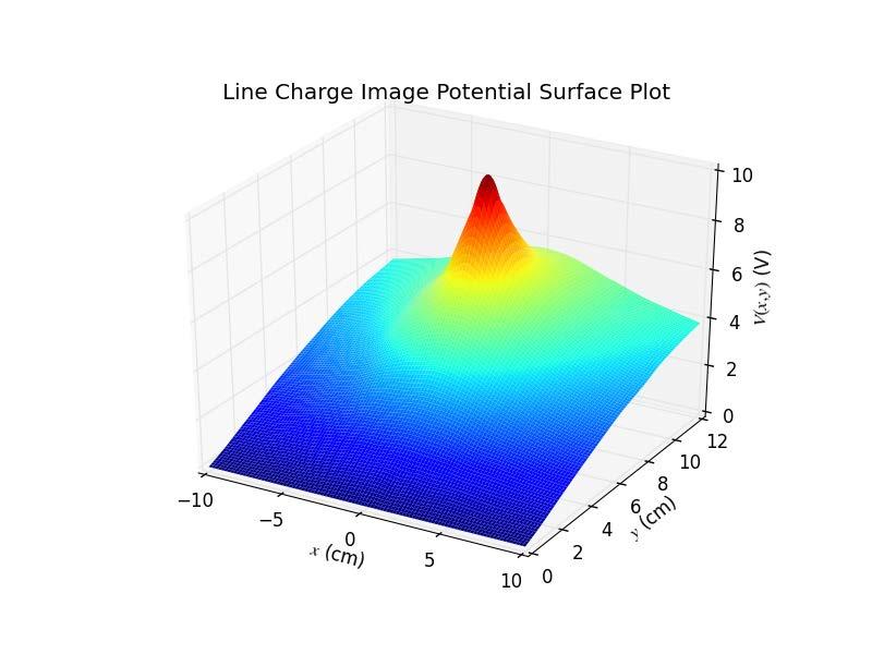 Figure 17 Line charge image surface plot. A circular equipotential of radius R 0 = 0.5 cm and potential V 0 = 10.025 V is placed a distance y 0 = 8.