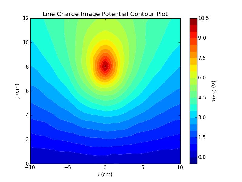 Figure 18 Line charge image contour plot. The 0.5 cm radius equipotential is centered at (0,8) cm and maintains constant potential of V 0 = 10.025 V.