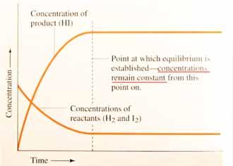 Dynamic Equilibrium Hebden Unit (page 37 69) H (g) + I (g) HI (g) (reactants) (products) After some time, equilibrium state is reached. The colour of the vapour remains constant.