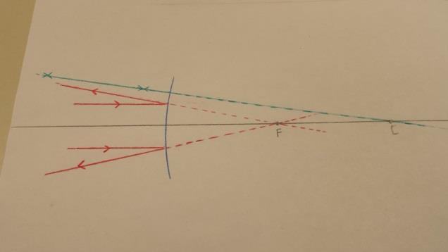 Measure the distance between points F and V (center of the mirror). This distance is the focal distance of the mirror f. Measure the distance between points C and V.